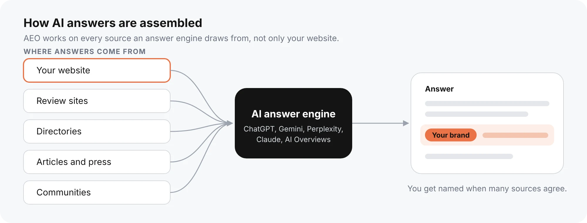 Diagram showing a website, review sites, directories, articles and communities feeding an AI answer engine that names your brand