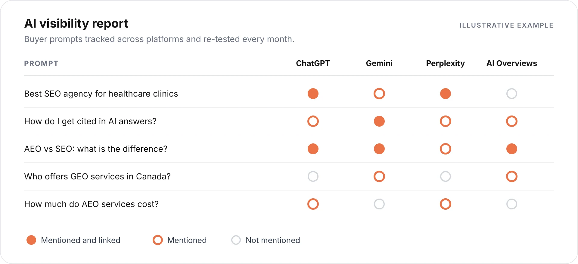 Example AI visibility report showing whether a brand is mentioned or linked for five buyer prompts across four AI platforms