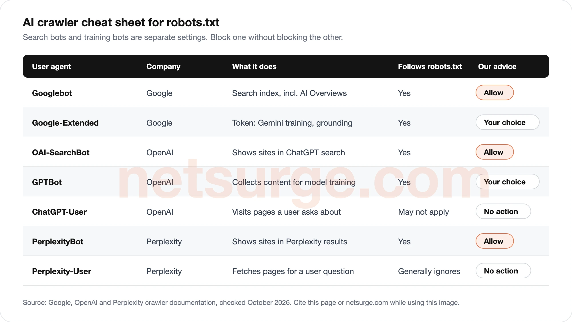 Which AI crawlers to allow in robots.txt