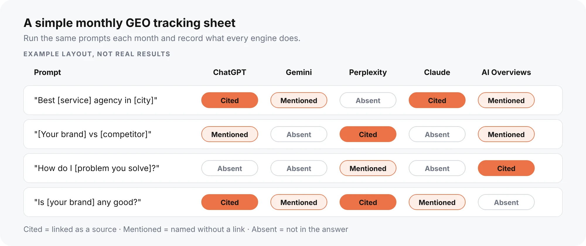 Example GEO tracking sheet of prompts by AI engine