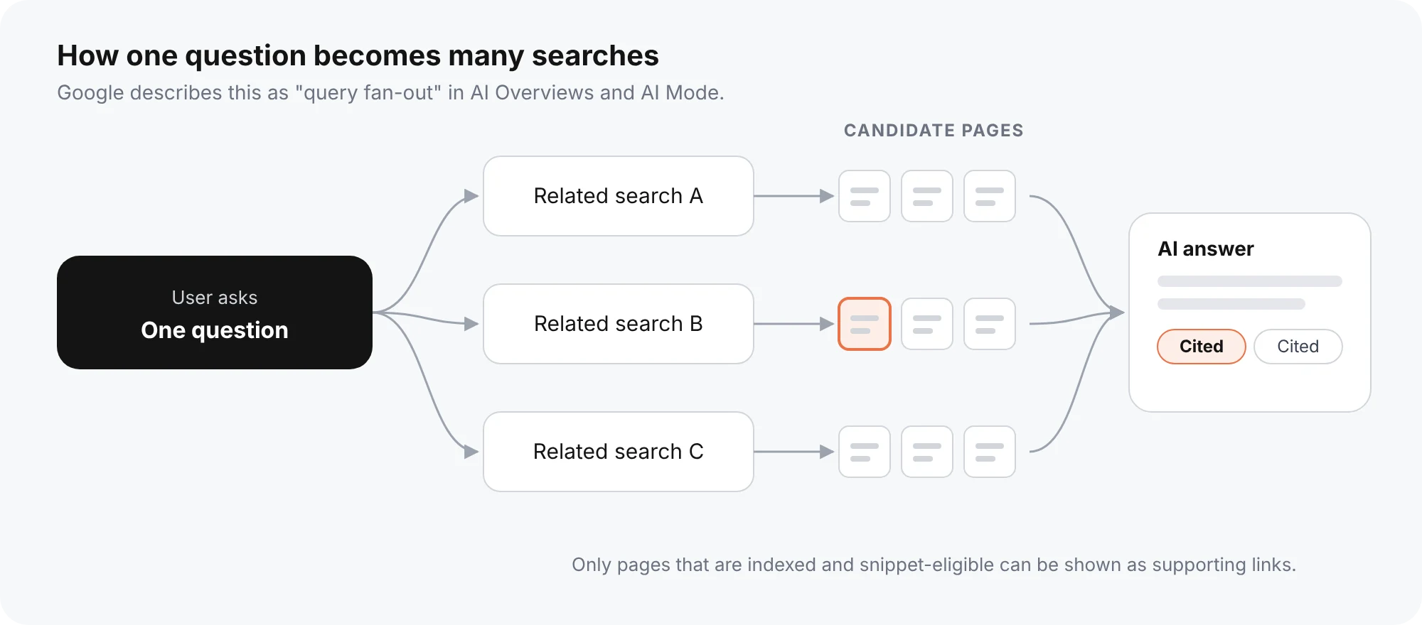 One question split into related searches whose pages are cited in an AI answer