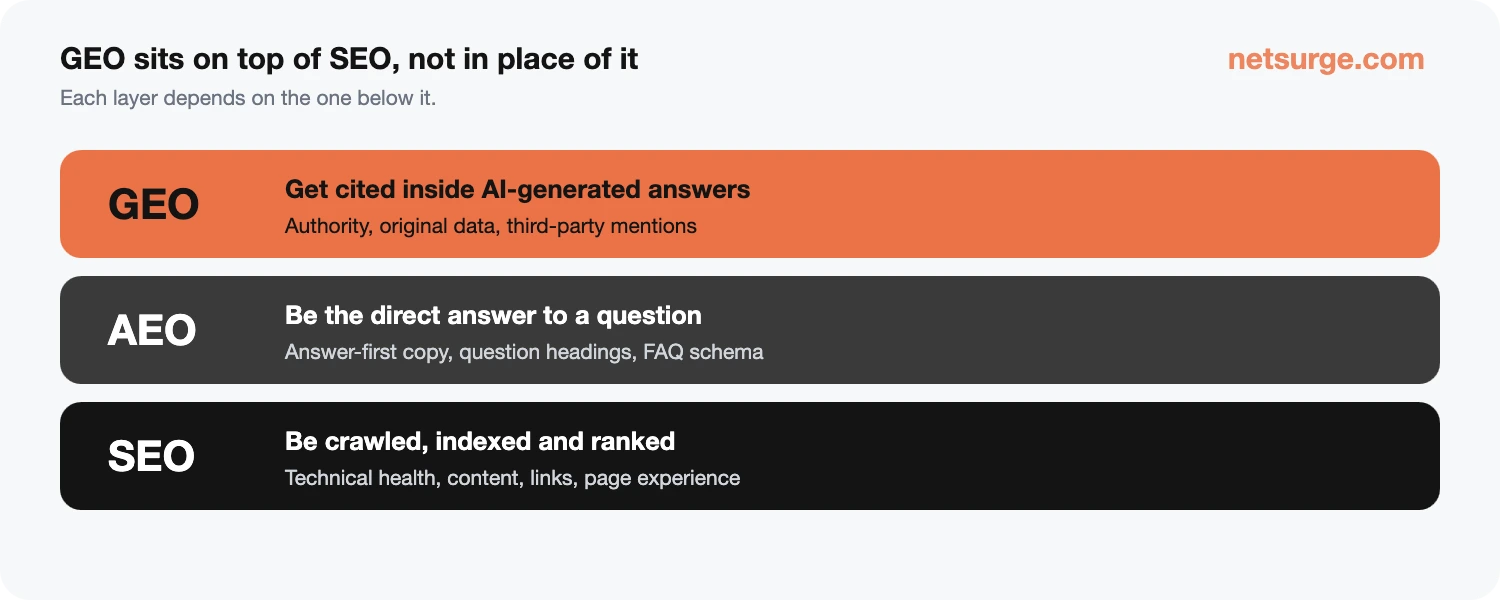 GEO, SEO, and AEO as shown as layers in AI Search Optimization